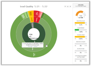 Exploring unhealthy leads in Lead Quality Report