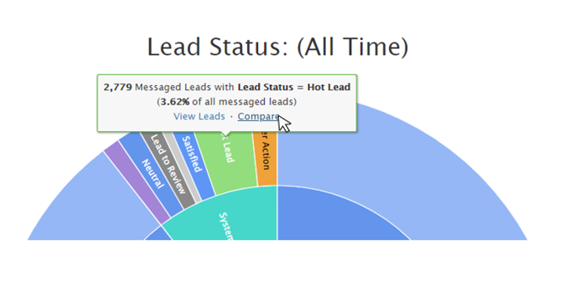 Metrics by lead status