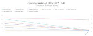 Engagement and Hot Lead Trends over time