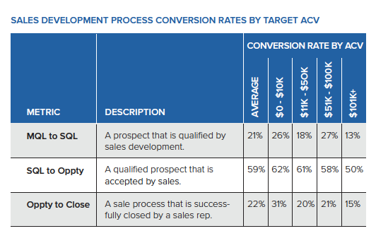 Gartner Sales conversion benchmark metrics for B2B