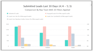 Team performance comparison for submitted leads