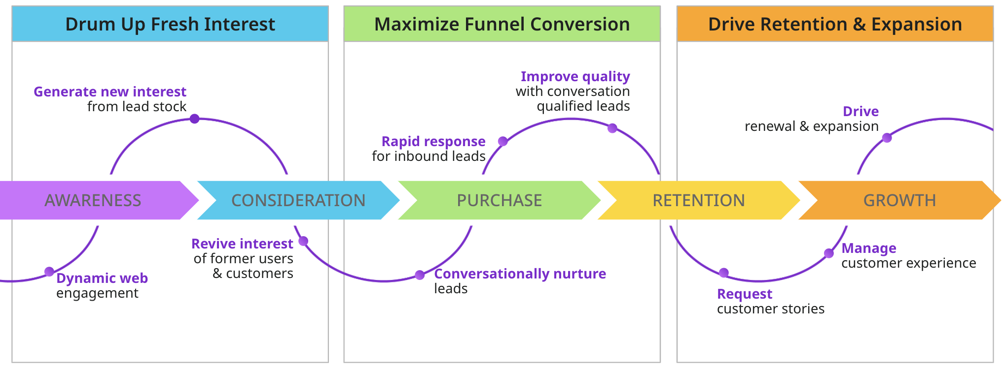 The Conversica Customer Journey