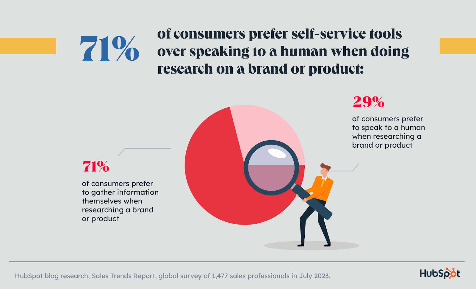 71% of consumers say they prefer to gather information themselves rather than speaking with a human.
