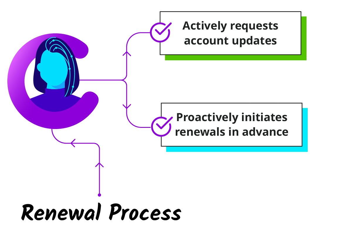 Drive renewal with Conversica