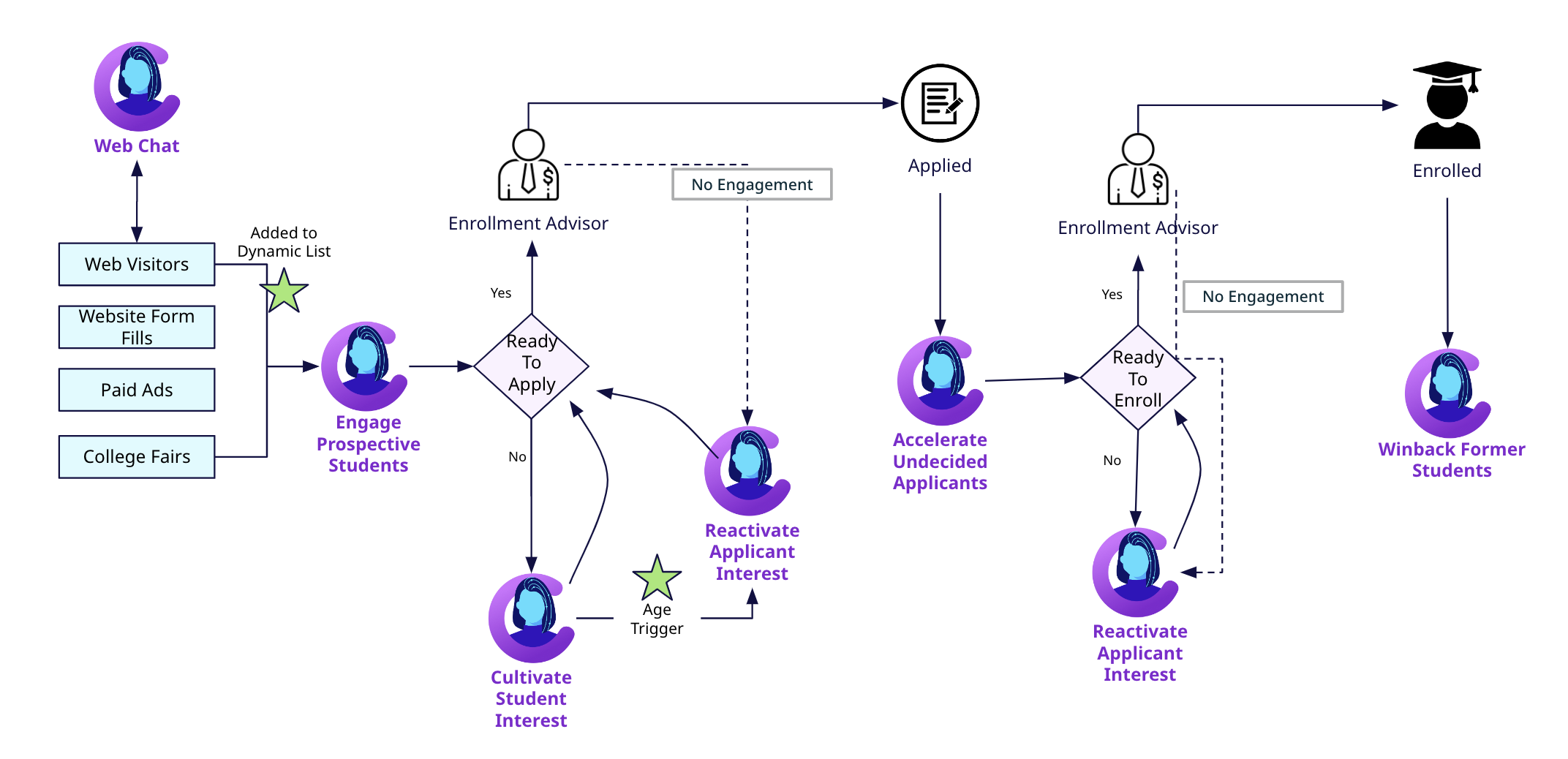 Higher ed admissions use case journey